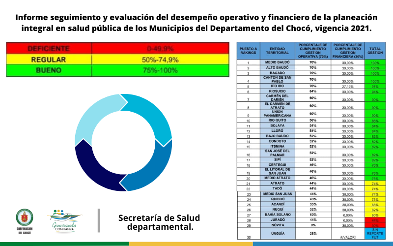 Conozca el ranking del informe seguimiento y evaluación del desempeño operativo y financiero de la planeación integral en salud pública de los Municipios del Departamento del Chocó, vigencia 2021.