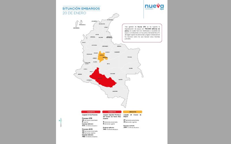 Nueva EPS: Embargos judiciales por $2 billones tienen comprometida operación total y flujo de recursos.
