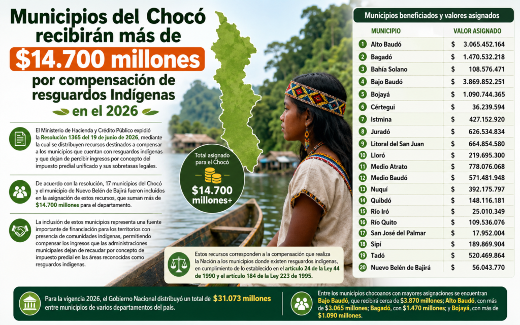 Municipios del Chocó recibirán más de $14.700 millones por compensación de resguardos Indígenas en el 2026